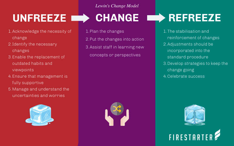 Lewin's Change Model infographic